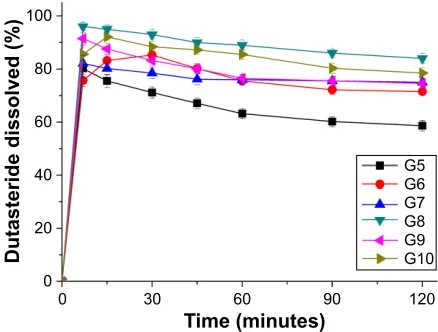 Figure 4 Effect of surfactant on dissolution profiles of gelatin microparticle-containing self-microemulsifying formulations of dutasteride.Note: Data are expressed as the mean ± standard deviation (n=4).