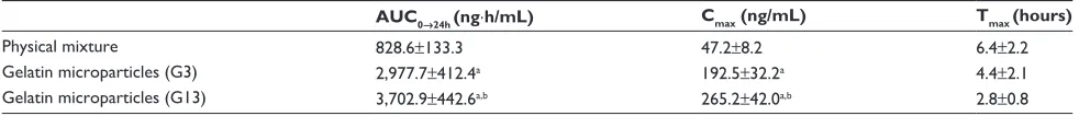 Table 3 Pharmacokinetic parameters of gelatin microparticle-containing self-microemulsifying formulations of dutasteride in rats