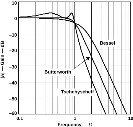 Figure 16–9. Comparison of Gain Responses of Fourth-Order Low-Pass Filters