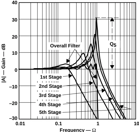 Figure 16–10.Graphical Presentation of Quality Factor Q on a Tenth-OrderTschebyscheff Low-Pass Filter with 3-dB Passband Ripple