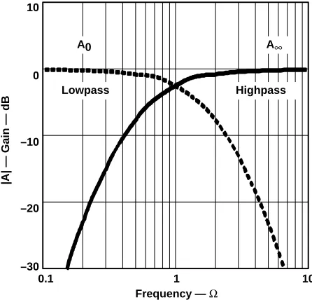 Figure 16–24.Developing The Gain Response of a High-Pass Filter