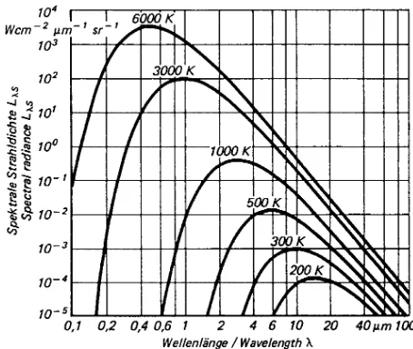 Fig. 3: Radiation characteristics of a blackbody in relation to its temperature. 3 