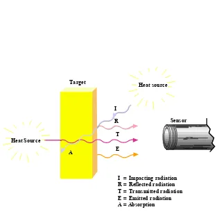 Fig. 4: In addition to the radiation emitted from the target, the sensor also receives reflected 