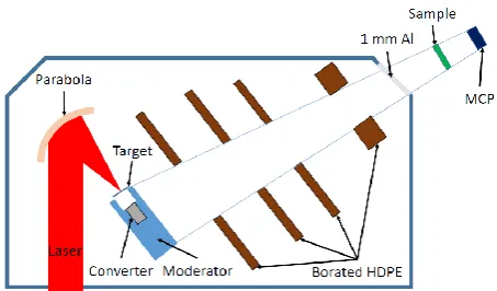 Fig. 1. Setup of the experiment. Neutrons are produced inside the converter, slowed down in the moderator and are emitted to the MCP via the flight path indicate by the light-blue lines
