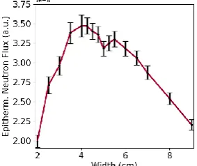 Fig. 2. Epithermal neutron flux as a function of moderator length and height. For both parameters a saturation effect is visible