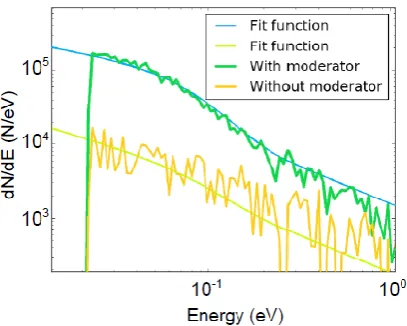 Fig. 10.  Blue line: Moderated neutron spectrum without a sample. Pink line: Neutron spectrum with a 1 mm thick Cd sample in the beam path as black resonance filter