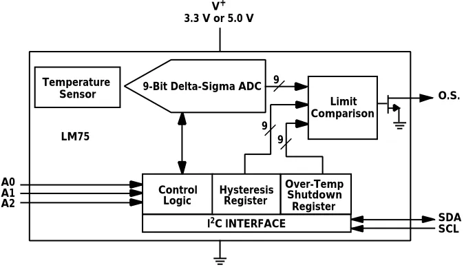 Figure 3.7. LM75 Block Diagram. 