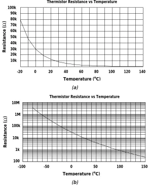 Figure 2.2. Thermistor Resistance vs. Temperature. (a) linear scale. (b) logarithmic scale.