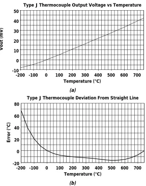 Table 2.1. Seebeck Coefficients and Temperature Ranges for various thermocouple types.