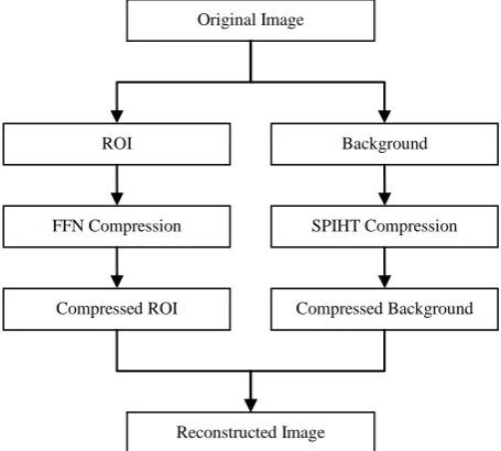 Figure 1 Block diagram of the compression technique