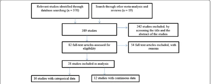 Figure 1 Flow diagram for studies included in the meta-analysis.