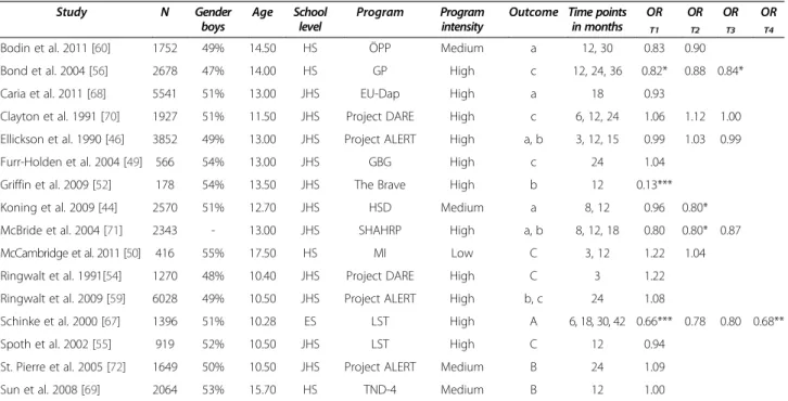 Table 1 Study characteristics for studies reporting categorical measures on alcohol use