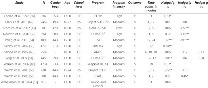 Table 2 Study characteristics for studies reporting continuous measures on alcohol use