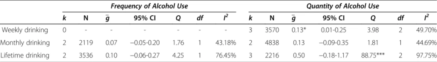 Table 5 Intervention effects for studies reporting continuous measures for frequency and quantity of alcohol use