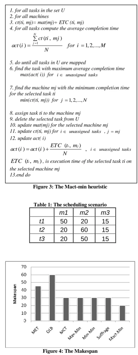 Figure 4: The Makespan  