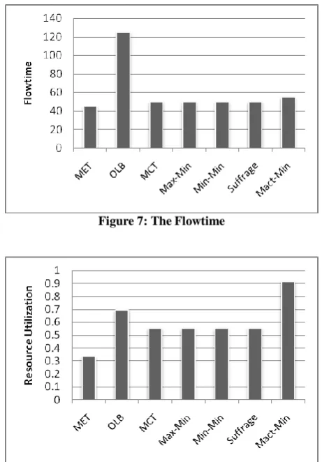 Figure 9: The Makespan (consistent instance) 