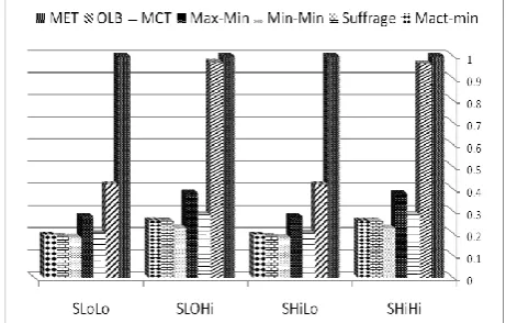 Figure 11: The Makespan (semi-consistent instance) 