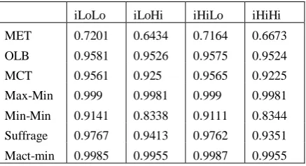 Table 5: Resource Utilization (semi-consistent instance) 