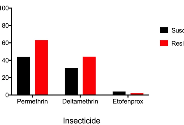 Fig 1. Effect on the number of landings by insecticide used to impregnate cloth. Referent group is untreated cloth