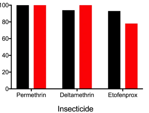 Fig 2. Effect on the number of blood meals by insecticide used to impregnate cloth. Referent group is untreated cloth