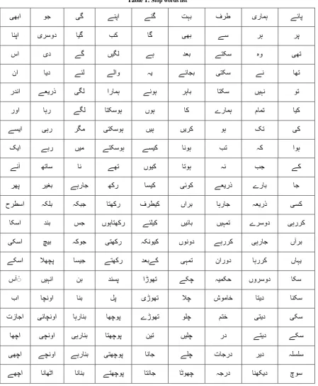 Fig. 2: Content words and Stop words in an Urdu sentence 