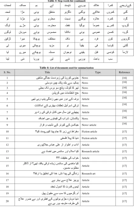 Table 3: Stop words list (continued) 