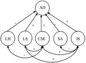 Figure 1. Hypothesized structural model. Note: −: expected negative correla-tion/regression weight, +: expected positive correlation/regression weight; Abbreviations: JS—job satisfaction, AD—anticipation of the development of job satisfaction, LH—learned h