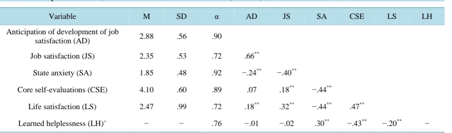 Table 1. Descriptive statistics, scale reliabilities and correlations (n = 213).                                             
