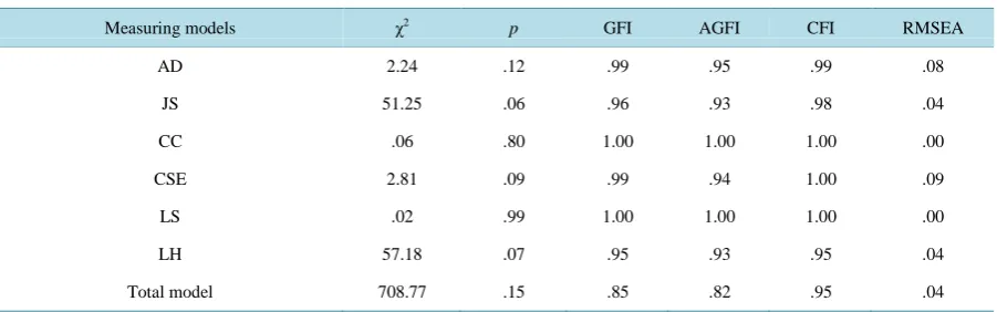 Figure 2. AMOS-results of the structural model. Note: standardised regres-sion weight from JS to AD; other parameters are correlations; all parameters are significant at p < 0.01