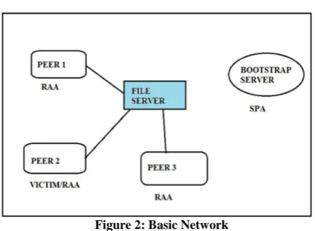 Figure 2: Basic Network 