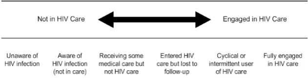 Figure 1. Health Resources and Services Administration (HRSA) continuum of HIV care, describing the spectrum of engagement in HIV care (Elred & Malitz, 2007)