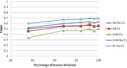Fig. 4. Kappa Coefficient Scores for SCARE data with sensor removal.