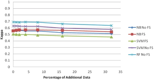 Fig. 2. Kappa Coefficient Scores for SCARE data with random noise insertions.