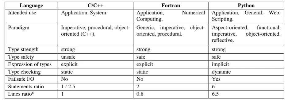 Table 1: Comparison of C/C++, FORTRAN and Python [10] 