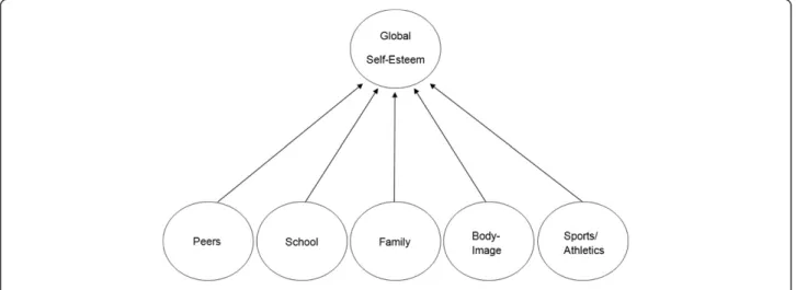 Figure 1 The factor structure of multidimensional self-Esteem questionnaire.