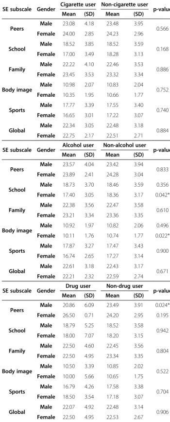Table 4 Comparison between substance users and non-users on self-esteem subscales