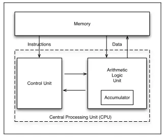 Figure 2.1: The von Neumann Architecture