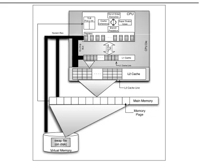 Figure 2.2: The Memory Hierarchy Architecture. Adapted from [32].