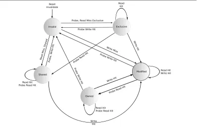Figure 2.3: The MOESI Protocol states and transition conditions. If, for a given cacheline,a processor experiences a cache-miss a probe message is sent to other caches to obtain therequired cacheline