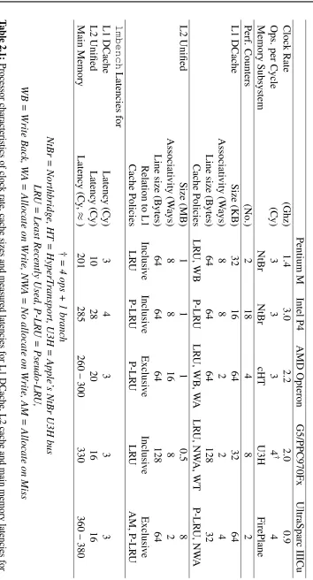 Table 2.1: Processor characteristics of clock rate, cache sizes and measured latencies for L1 DCache, L2 cache and main memory latencies for