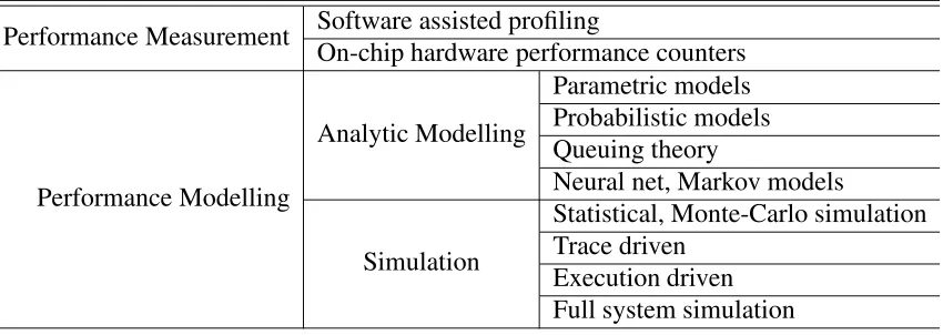 Table 2.2: Classiﬁcation of performance evaluation techniques