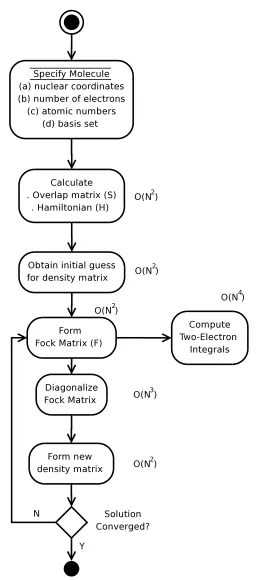 Figure 2.6: Activity diagram for the SCF procedure and computational complexity for keysteps.