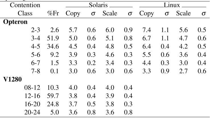 Table 3.5: Copy and Scale (GB/s)%Fr gives the frequency of occurrence of a given class in percent