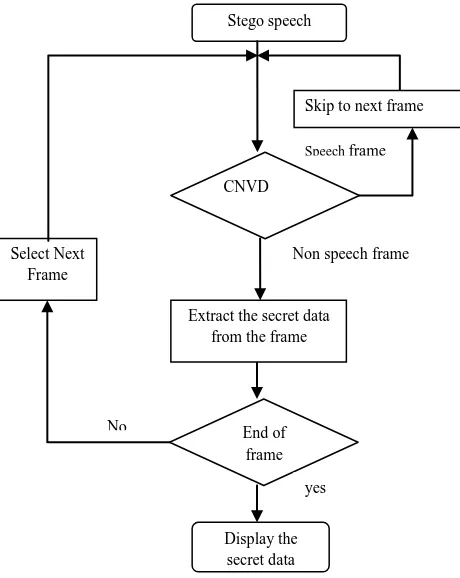 Figure 3: Flowchart For Extraction Algorithm 