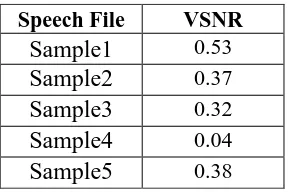 Table 2: VSNR value for speech sample mentioned in table1 