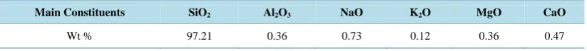 Table 1. The chemical composition of the silica sand sample.                                           