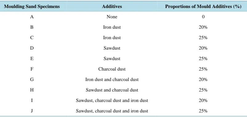 Table 2. Constituents of moulding sand specimens additive.                                            