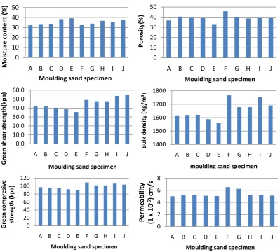 Figure 1. Selected properties of the moulding sand specimen.                                          