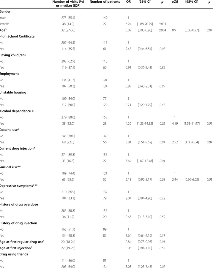 Table 3 Factors associated with at least one HCV risk practice: univariate and multivariate £ mixed models (n = 321 visits for 176 patients)