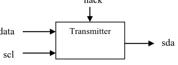 Fig 5: Finite State Machine of I2C Slave Transmitter 